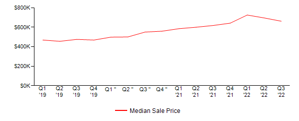 Sales Price Trends